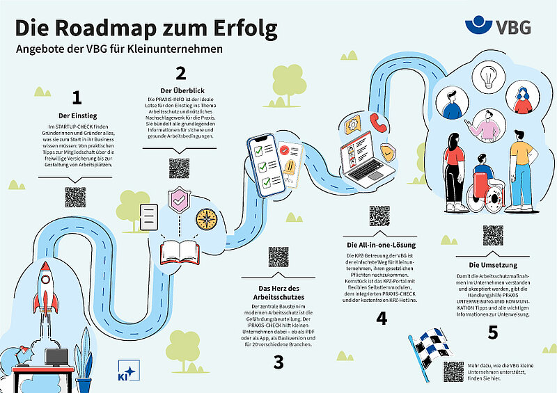 Poster mit Illustration einer Straße, welche die Roadmap zum Erfolg darstellt