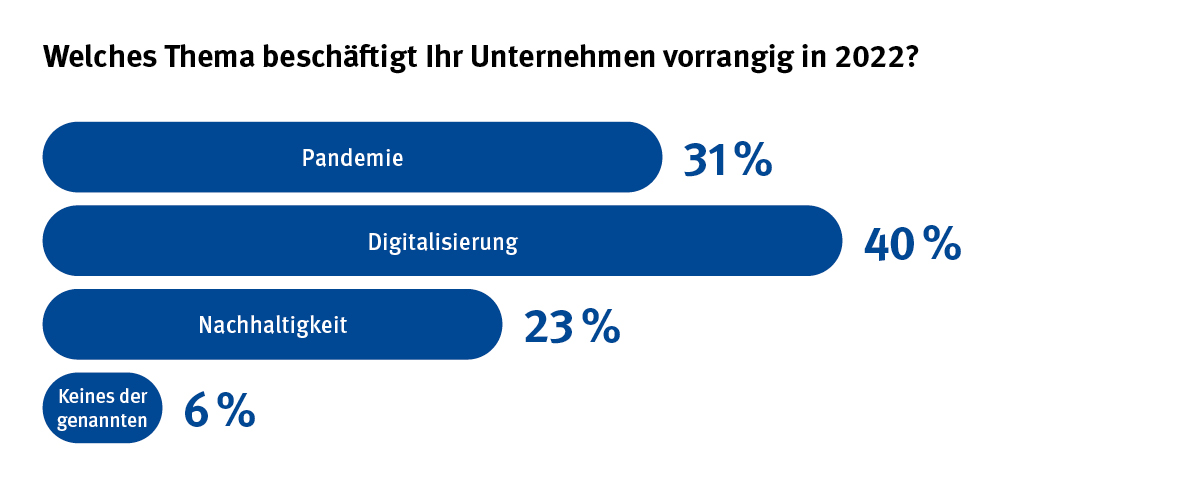 Die Digitalisierung dominiert die Planungen der Certo-Leserinnen und -Leser.